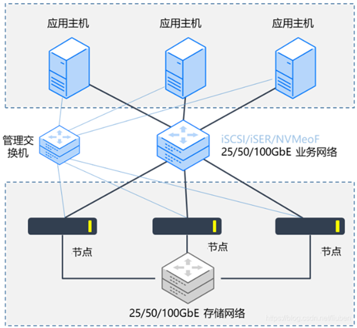 组网参考