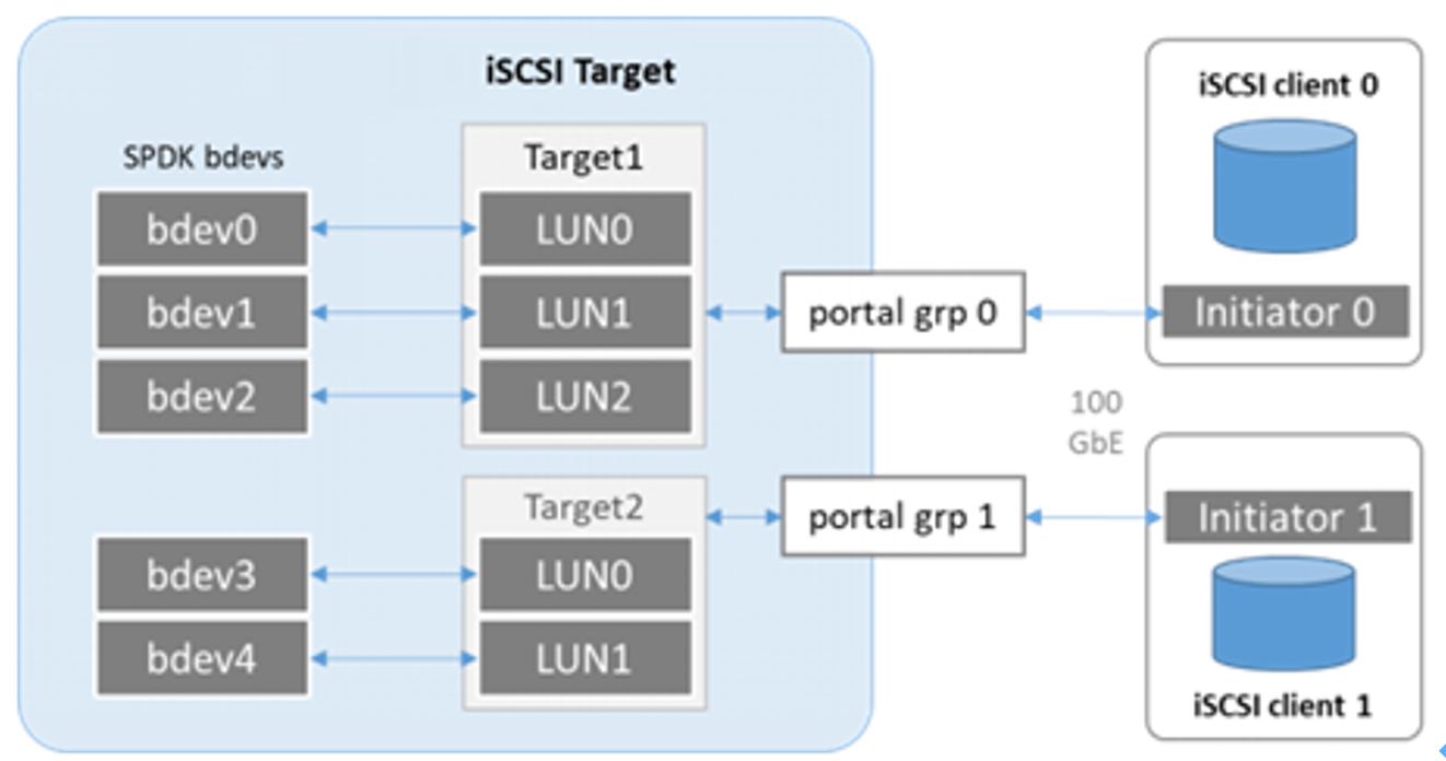 XinStor iSCSI Structure