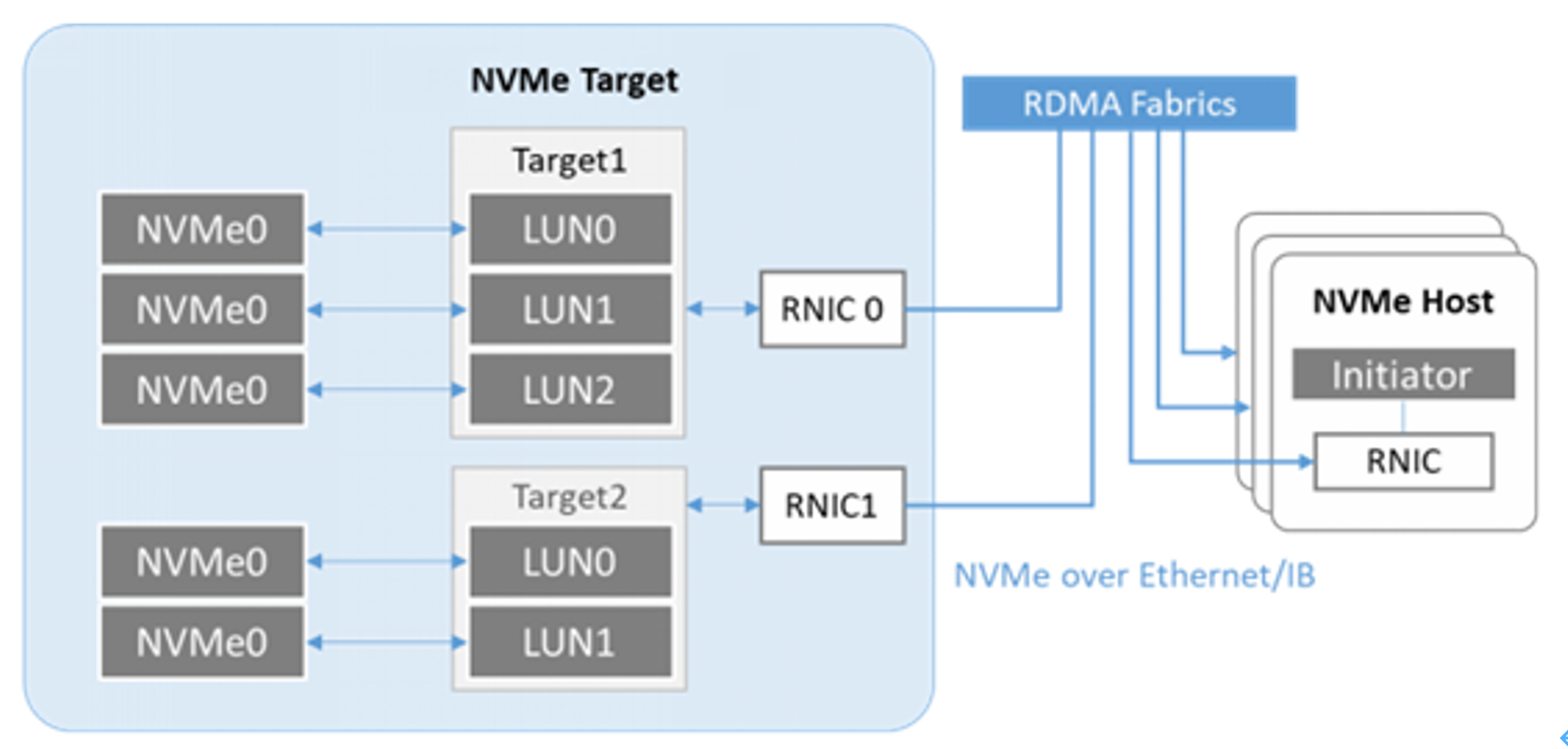 XinStor NVMeoF Structure