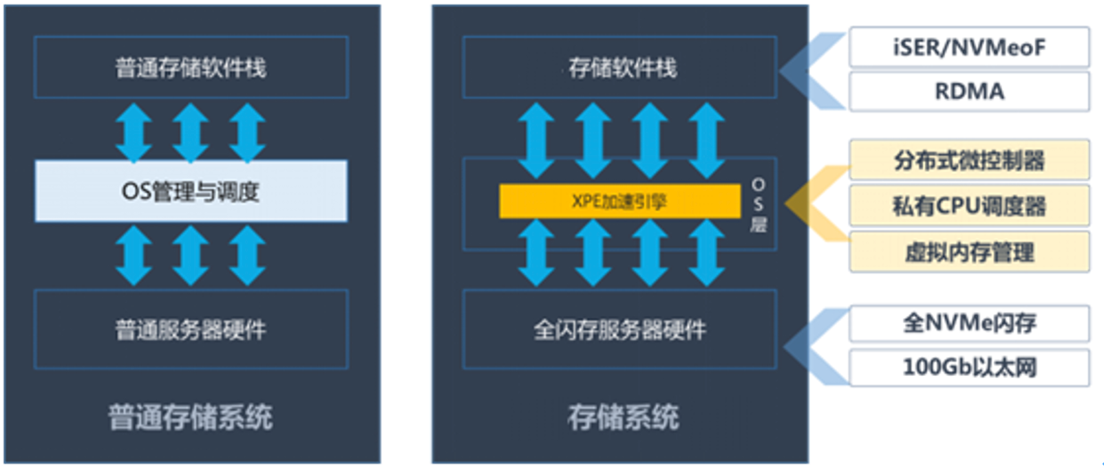 XinStor XPE模型