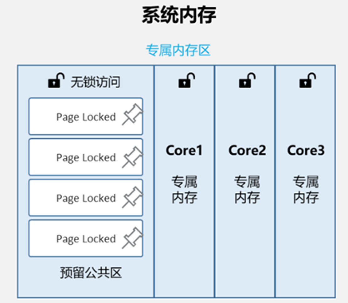 自定义内存管理